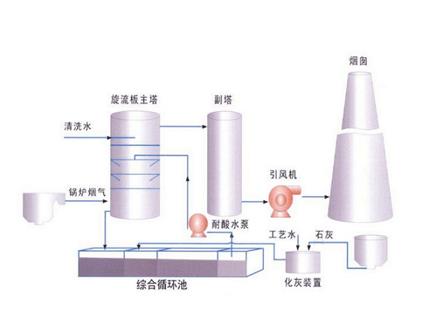 鈉鈣雙堿法脫硫